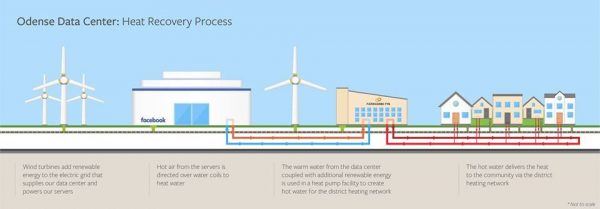 Отопление от ЦОД – Как это делают инженеры Facebook в Дании и их коллеги в Швеции