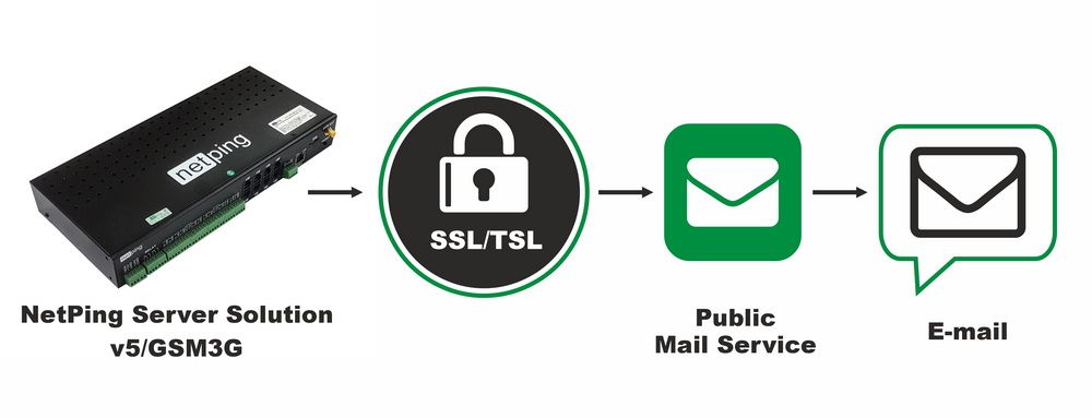 Email-уведомления с шифрованием SSL/TLS на NetPing server solution v5/GSM3G
