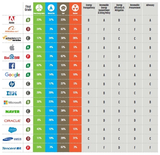  Какие ЦОД самые экологичные &ndash; Рейтинг Гринпис Clicking Clean 2017