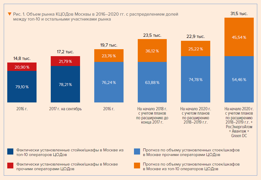 Объем рынка КЦОДов Москвы в 2016&ndash;2020 гг. с распределением долей 	между топ-10 и остальными участниками рынка