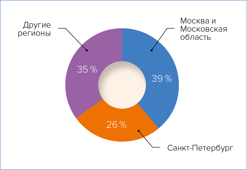 Распределение реализованных в&nbsp;России проектов БСМЦОД по регионам. Данные по состоянию на 2016 год