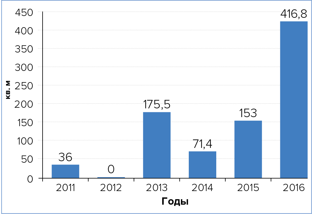 Совокупная площадь БСМЦОД, вводимая в&nbsp;эксплуатацию на территории России, по годам