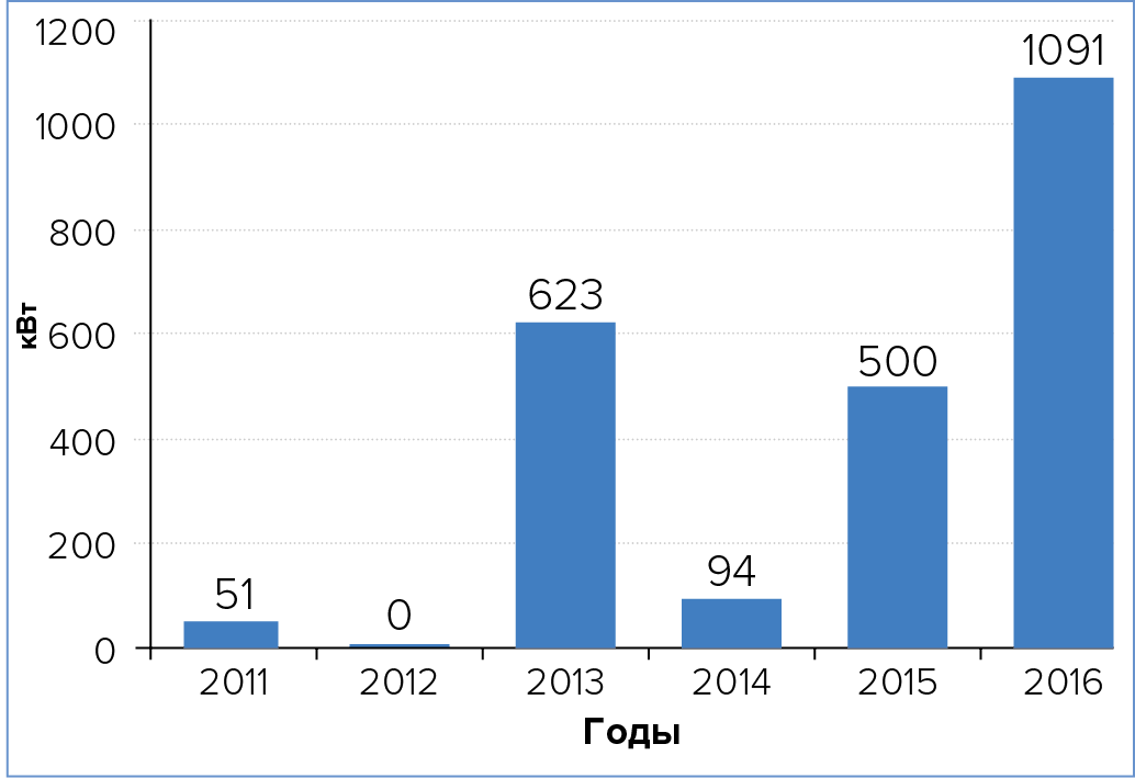 Совокупная полезная мощность БСМЦОД, вводимая в&nbsp;эксплуатацию на территории России, по годам