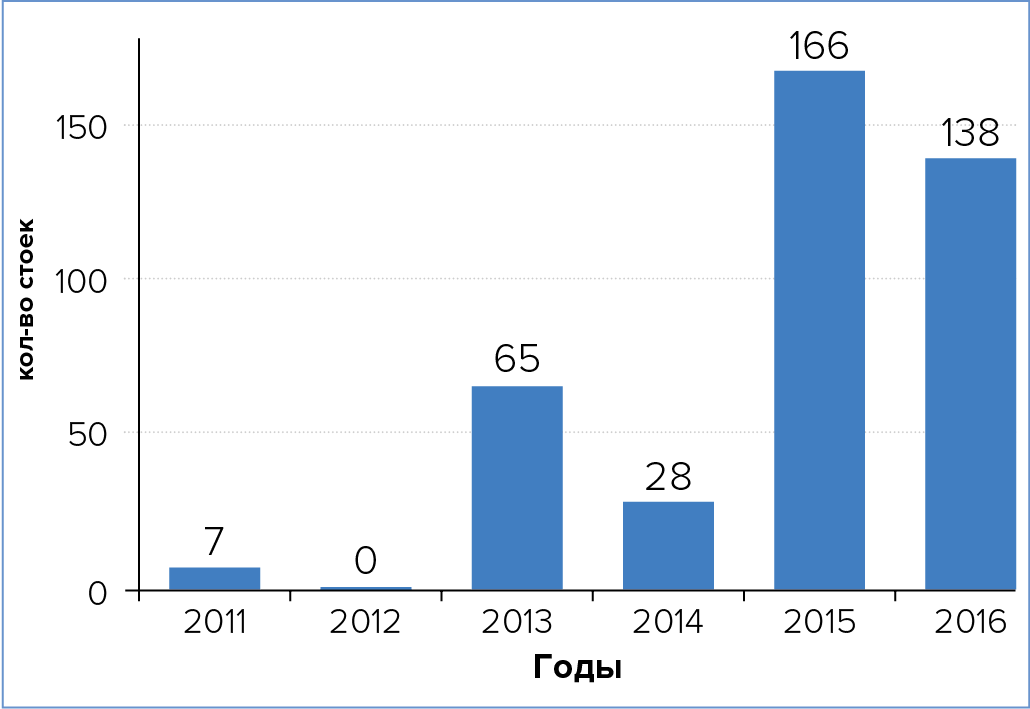 Совокупное количество серверных стоек в&nbsp;БСМЦОД, вводимых в&nbsp;эксплуатацию на территории России, по годам