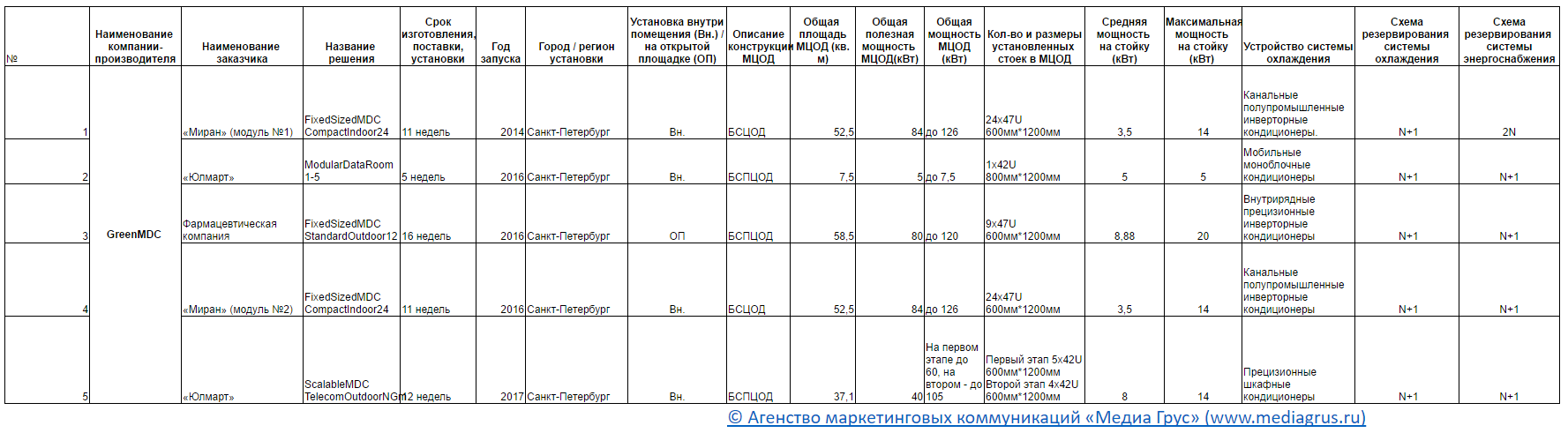 Список модульных ЦОД инсталлированных в России