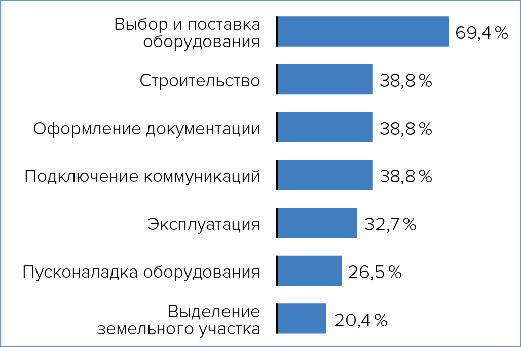 Рис. 6. Самые &laquo;коррупционные&raquo; этапы создания ЦОДа