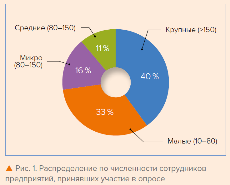 Рис. 1. Распределение по численности сотрудников предприятий, принявших участие в опросе Рис. 1. Распределение по численности сотрудников предприятий, принявших участие в опросе