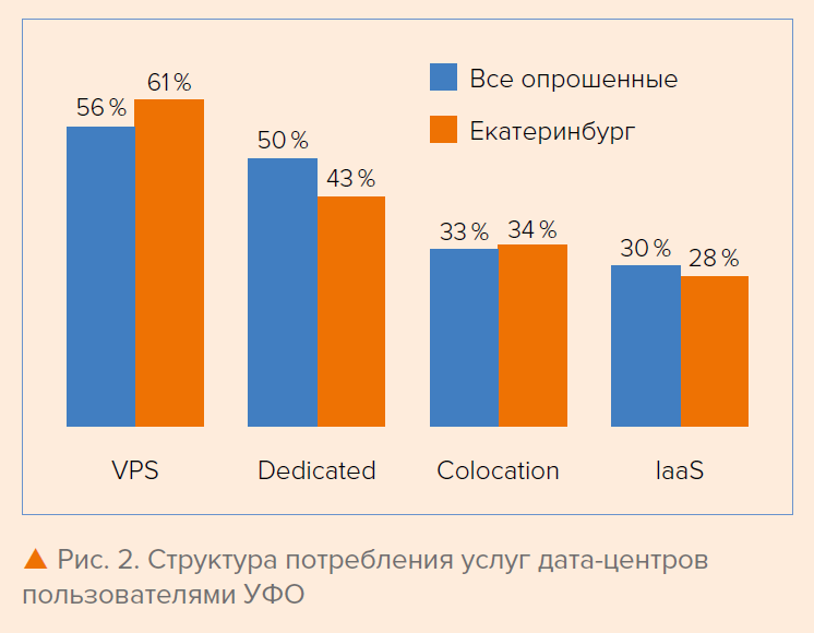 Рис. 2. Структура потребления услуг дата-центров пользователями УФО Рис. 2. Структура потребления услуг дата-центров пользователями УФО