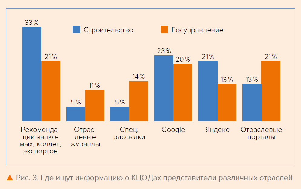 Рис. 3. Где ищут информацию о КЦОДах представители различных отраслей Рис. 3. Где ищут информацию о КЦОДах представители различных отраслей