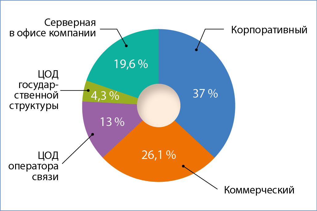 Рис. 1. Типы дата-центров, сотрудники которых приняли участие в опросе Рис. 1. Типы дата-центров, сотрудники которых приняли участие в опросе