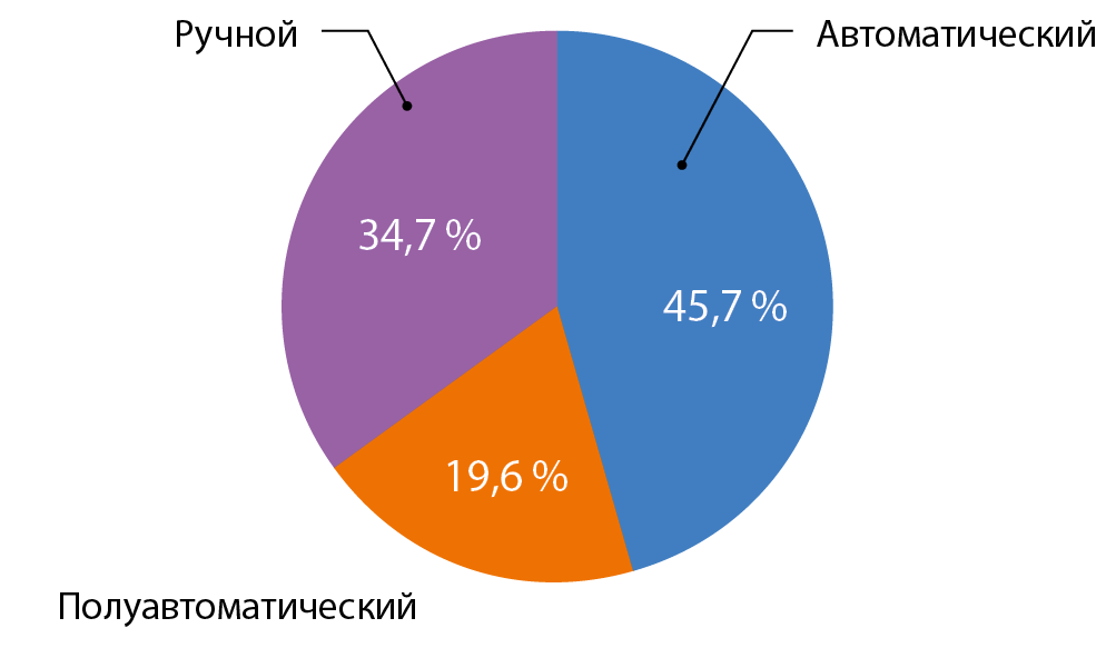 Рис. 2. В каком режиме работает СГП в вашем ЦОДе? Рис. 2. В каком режиме работает СГП в вашем ЦОДе?