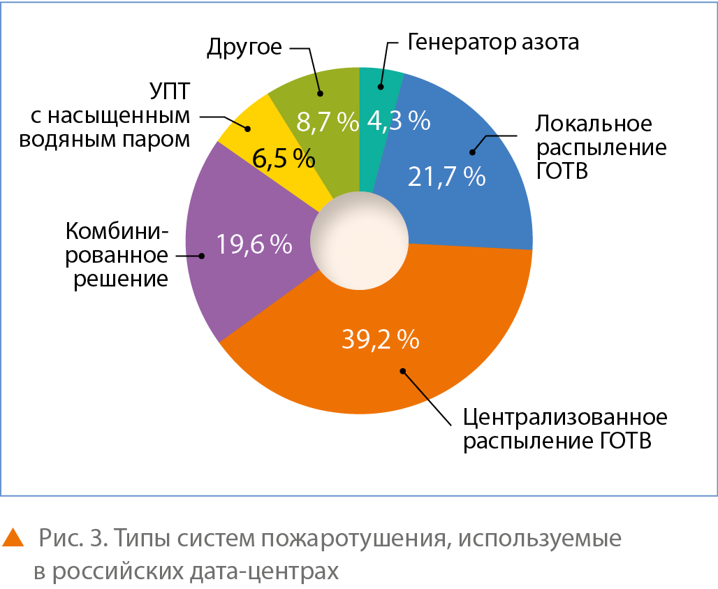 Рис. 3. Типы систем пожаротушения, используемые в российских дата-центрах Рис. 3. Типы систем пожаротушения, используемые в российских дата-центрах
