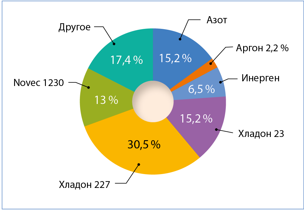 Рис. 4. Типы огнетушащих веществ, используемых в российских дата-центрах Рис. 4. Типы огнетушащих веществ, используемых в российских дата-центрах