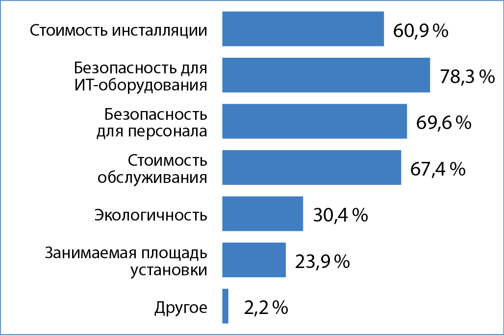 Рис. 5. Критерии выбора системы пожаротушения для дата-центра Рис. 5. Критерии выбора системы пожаротушения для дата-центра