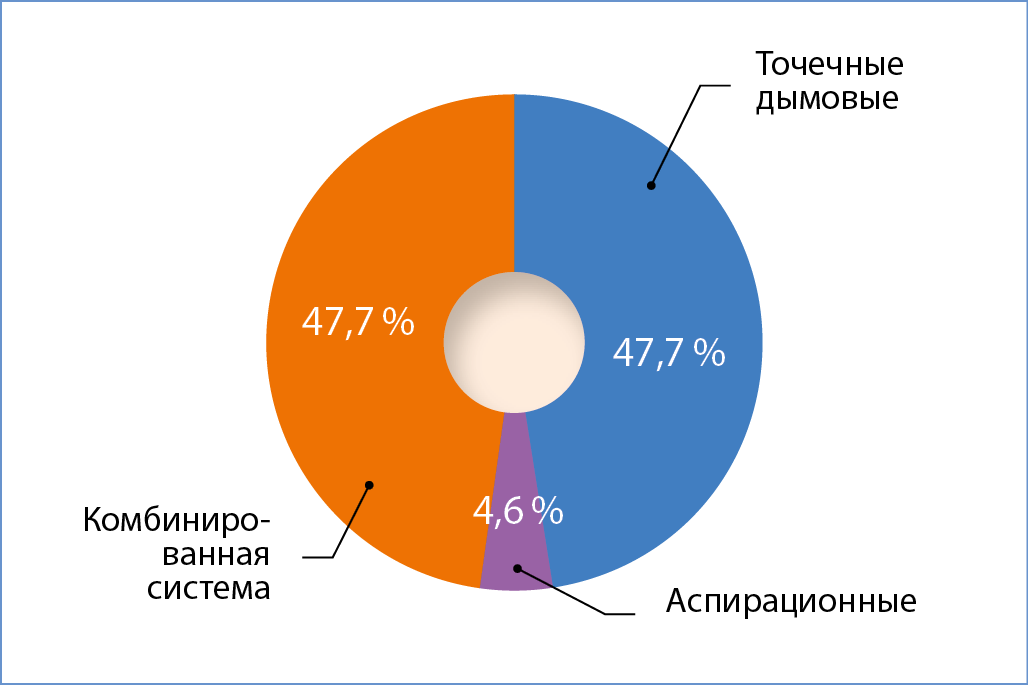 Рис. 6. Типы пожарных извещателей, используемых в системах пожаротушения российских дата-центров Рис. 6. Типы пожарных извещателей, используемых в системах пожаротушения российских дата-центров