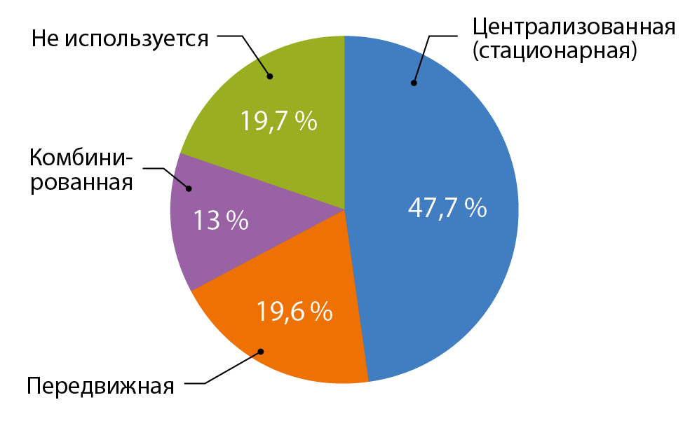 Рис. 7. Типы систем дымоудаления, используемые в российских ЦОДах Рис. 7. Типы систем дымоудаления, используемые в российских ЦОДах